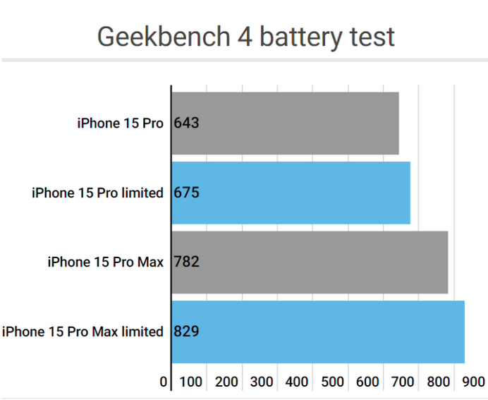 惠安apple维修站iPhone15Pro的ProMotion高刷功能耗电吗