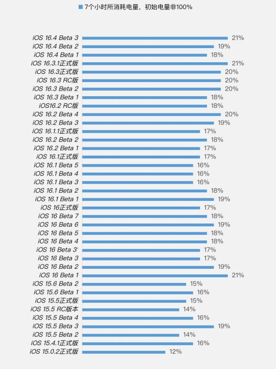 惠安苹果手机维修分享iOS 16.4 Beta 3续航跑分等测试结果汇总 