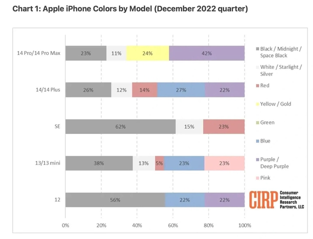 惠安苹果维修网点分享：美国用户最喜欢什么颜色的iPhone 14？ 