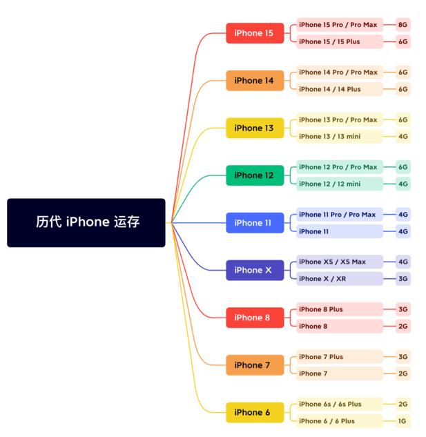 惠安苹果维修网点分享苹果历代iPhone运存汇总 