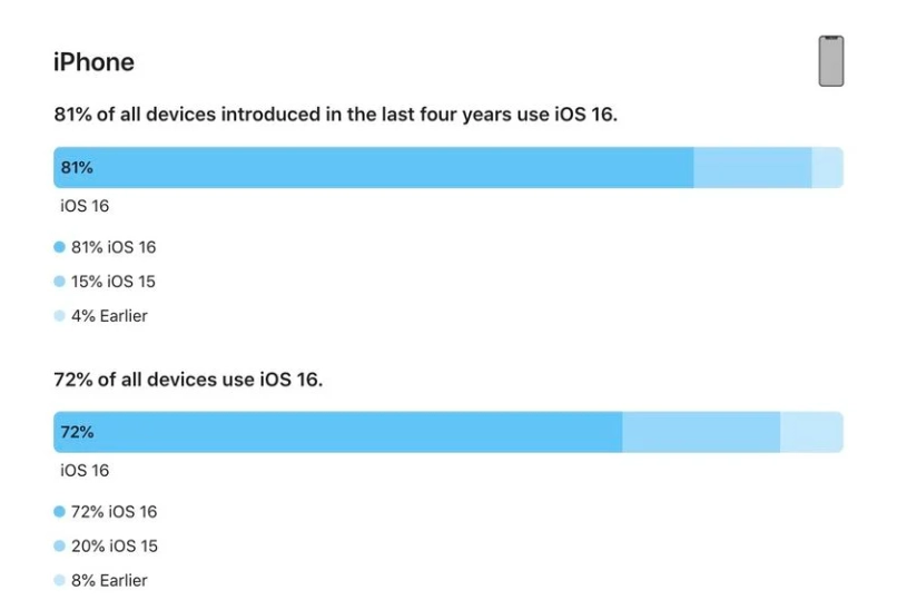 惠安苹果手机维修分享iOS 16 / iPadOS 16 安装率 