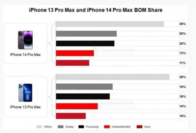 惠安苹果手机维修分享iPhone 14 Pro的成本和利润 