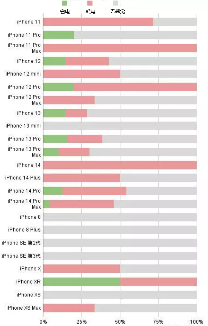 惠安苹果手机维修分享iOS16.2太耗电怎么办？iOS16.2续航不好可以降级吗？ 