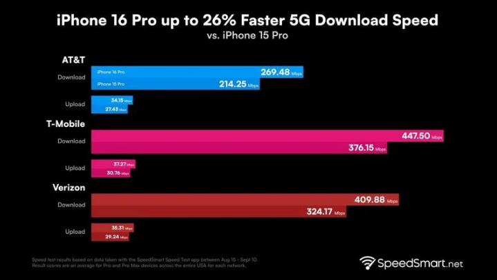 惠安苹果手机维修分享iPhone 16 Pro 系列的 5G 速度 