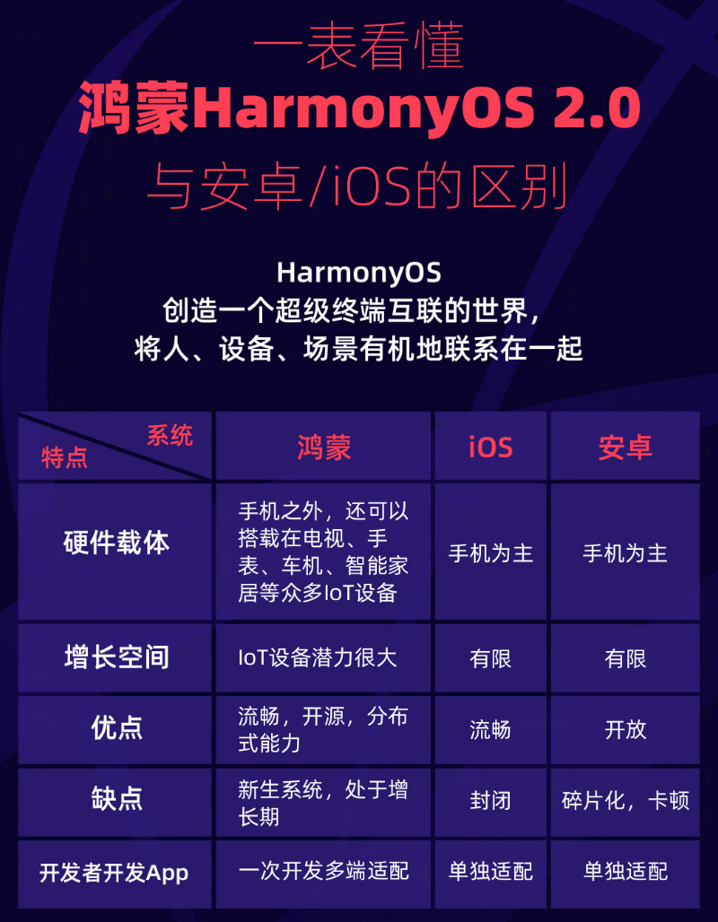 惠安苹果手机维修分享华为鸿蒙 OS 与安卓以及 iOS 都有什么区别 